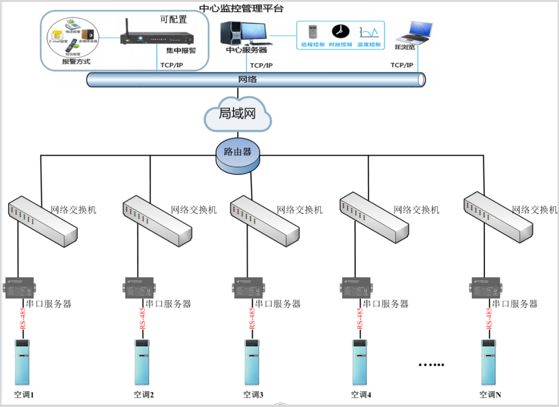 空調(diào)遠程集中控制器解決方案