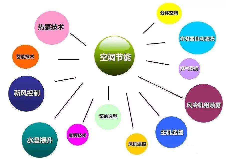 中央空調(diào)節(jié)能
