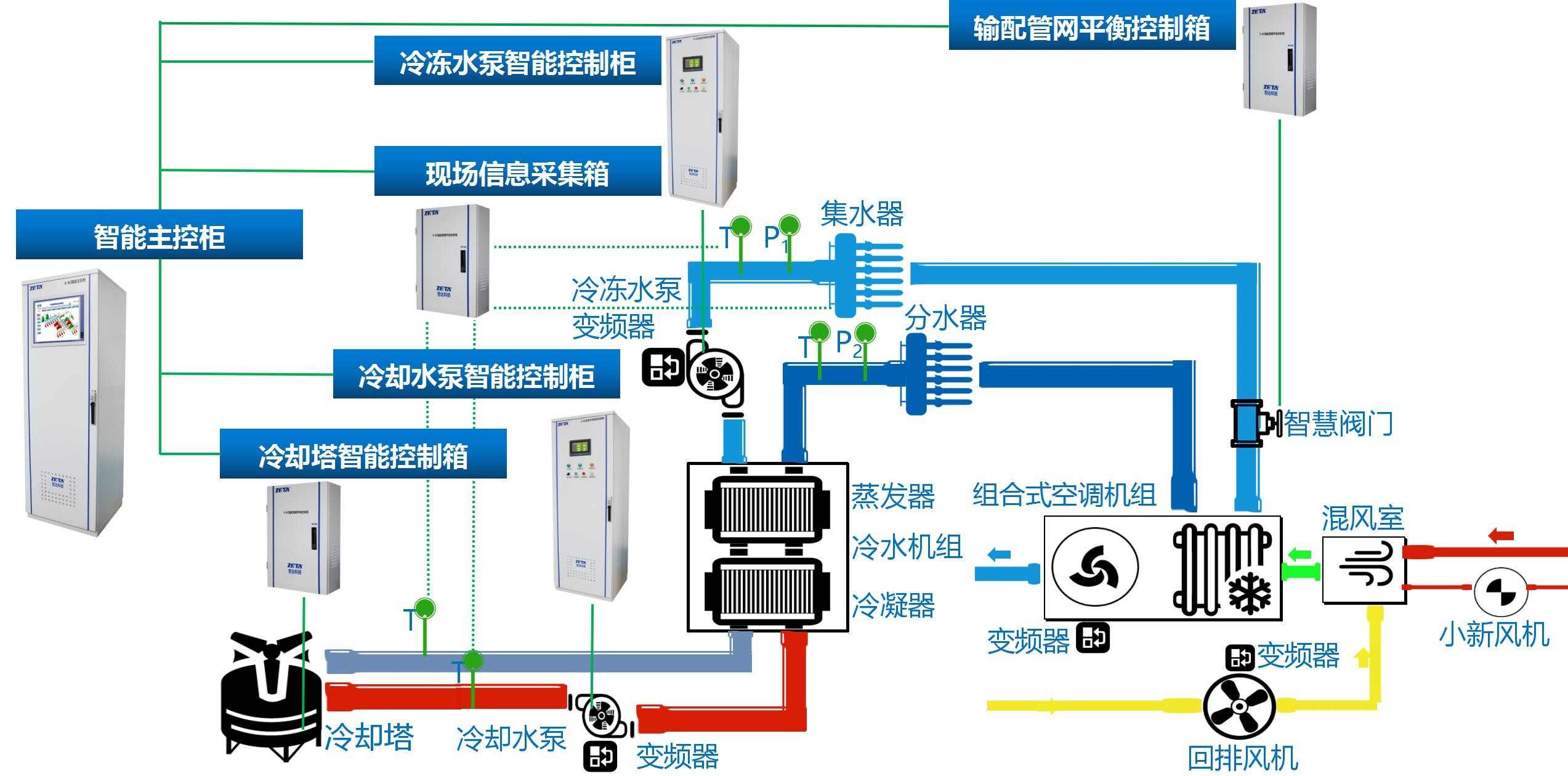 空調節(jié)能控制器